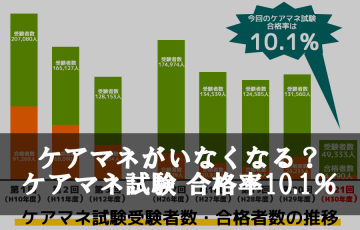 ケアマネがいなくなる、ケアマネ試験合格率10.1％