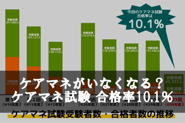 ケアマネがいなくなる、ケアマネ試験合格率10.1％