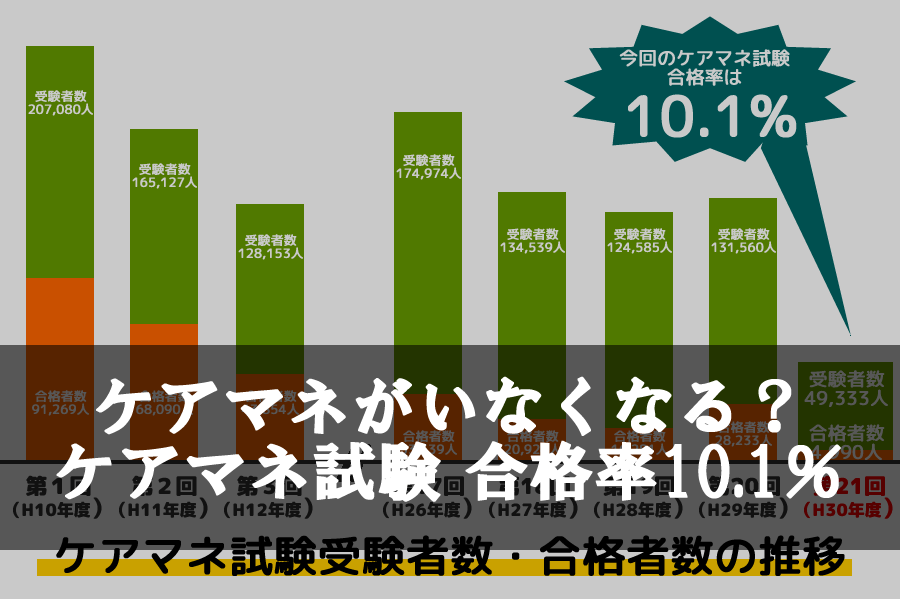 ケアマネ 試験 2020 合格 ライン