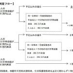 自己負担割合のフロー図