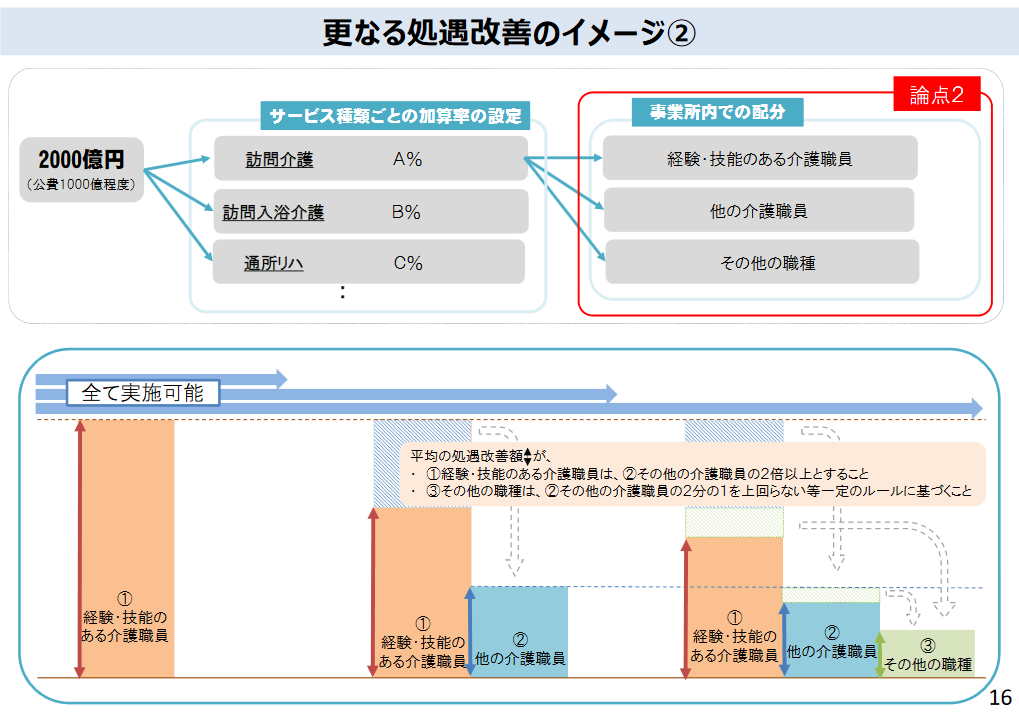 処遇改善のイメージ