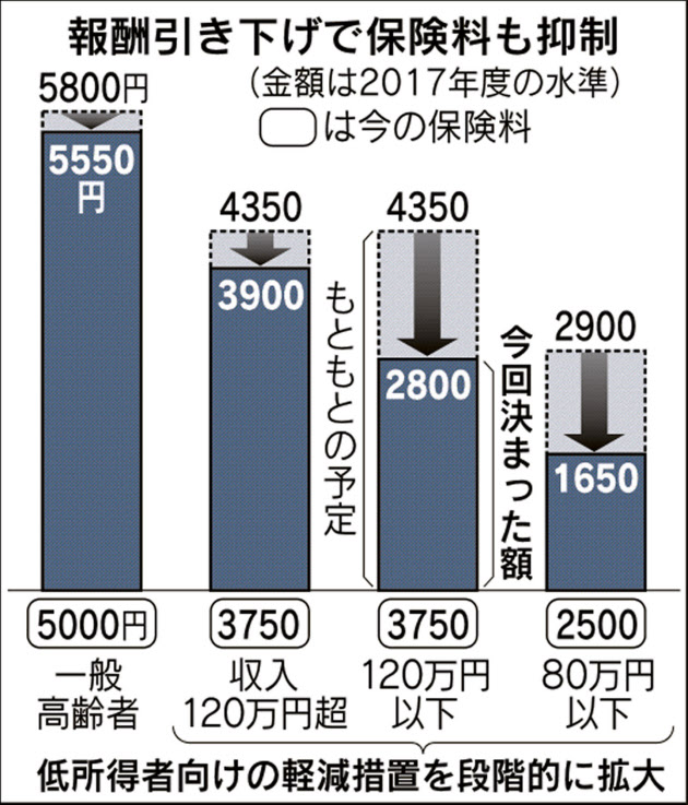 介護保険料削減の図