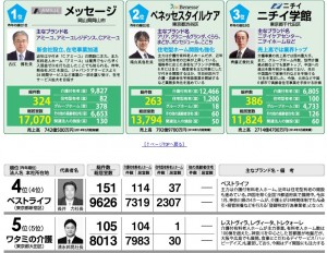 介護施設居室数ランキング