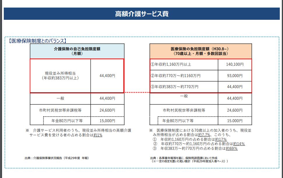 高額介護サービス費改正案