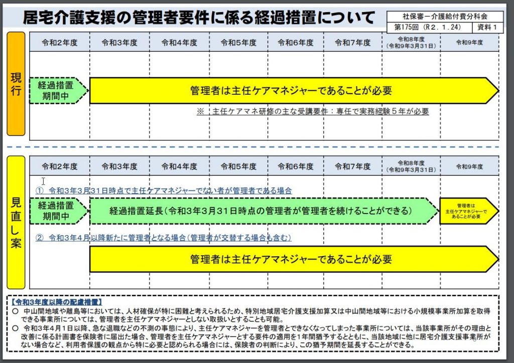 居宅介護支援事業所管理者要件経過措置スケジュール