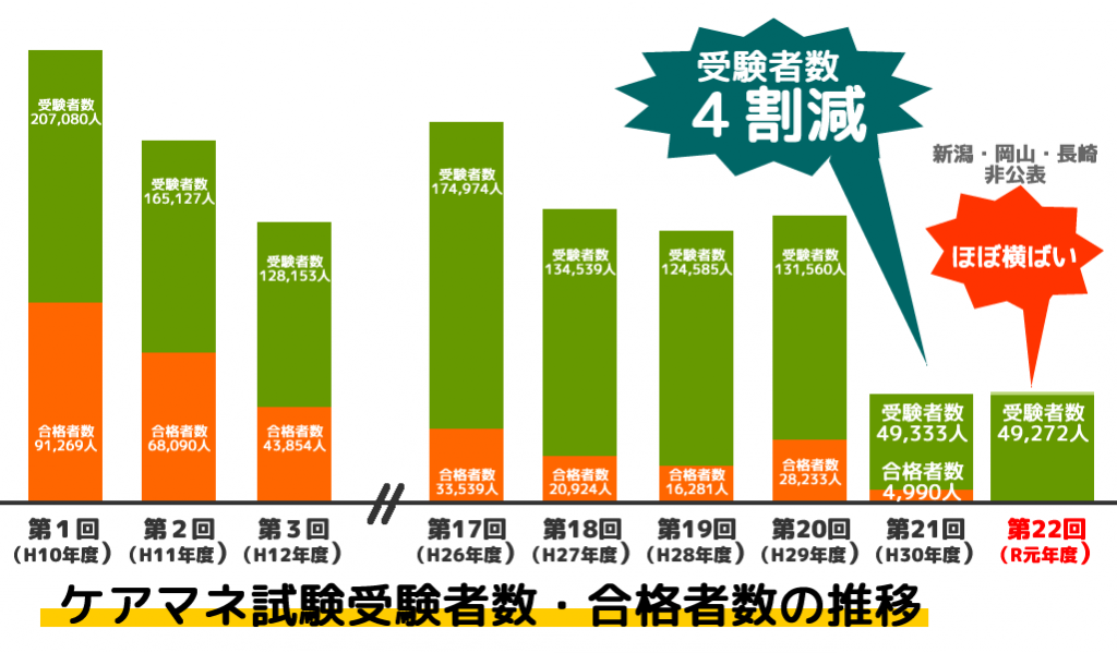 ケアマネ試験受験者数推移（令和元年度）