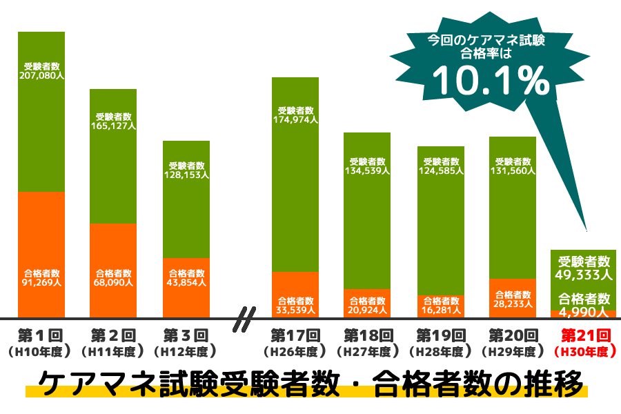 ケアマネ試験受験者数・合格者数の推移