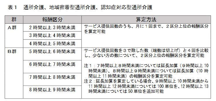 時間区分によってデイサービスはA群とB群に分かれます。