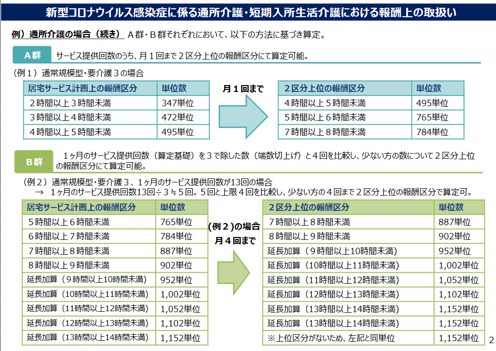 報酬上の取り扱い（通所介護）