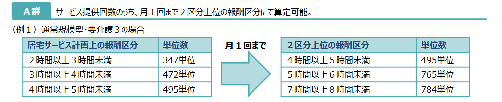 デイサービスA群の時間区分と単位数