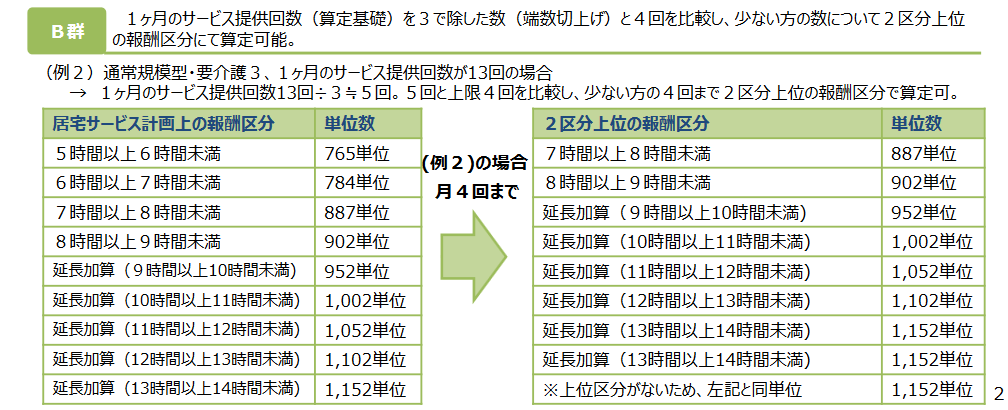 デイサービスB群の時間区分と単位数