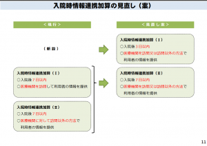 入院時情報提供加算見直し