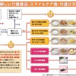 介護食品の選び方