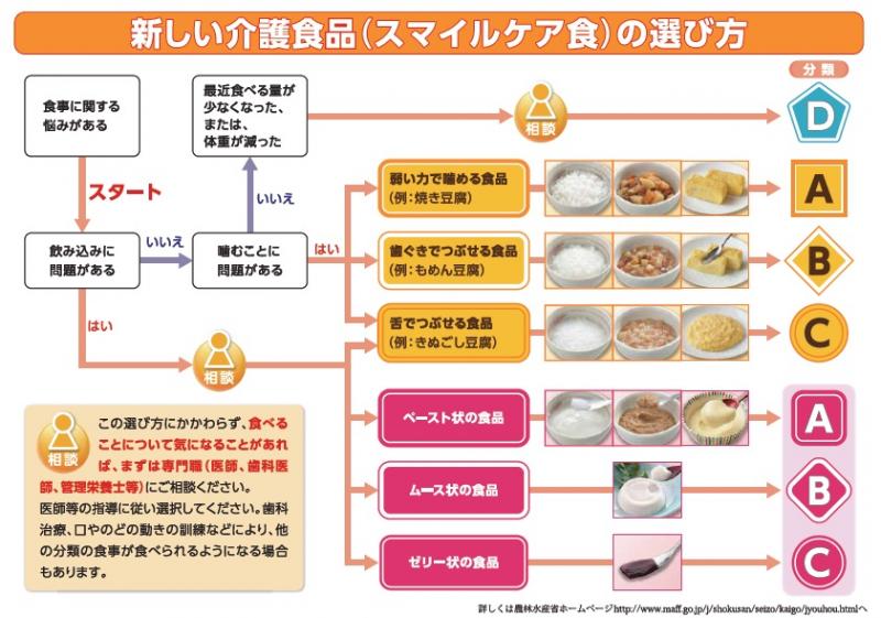 介護食品の選び方