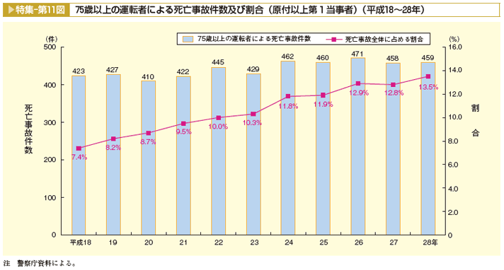 高齢ドライバーによる事故件数及び割合のグラフ