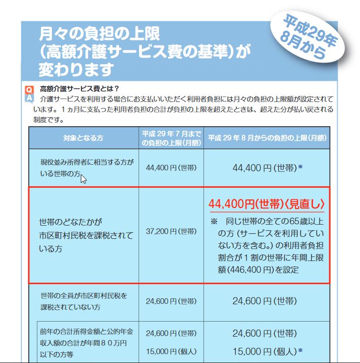 利用者負担引き上げへ。次回の介護保険改定のターゲットは、高額介護サービスと負担限度額認定！ 介護福祉ブログ