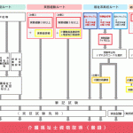 介護福祉士養成ルート