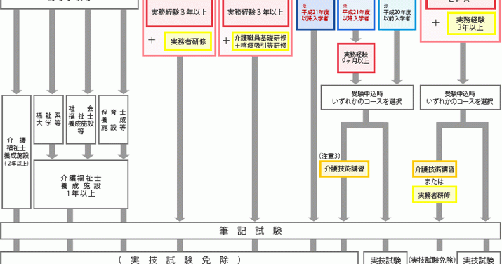 介護福祉士養成ルート