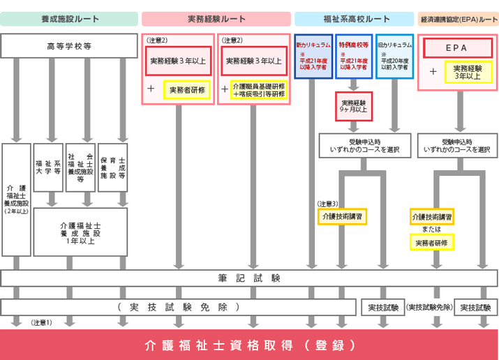 介護福祉士養成ルート