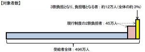 自己負担割合の利用者比率