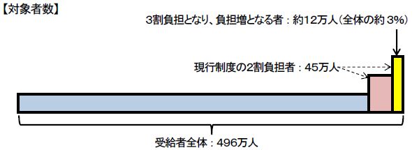 自己負担割合の利用者比率