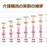 介護職員実数の推移