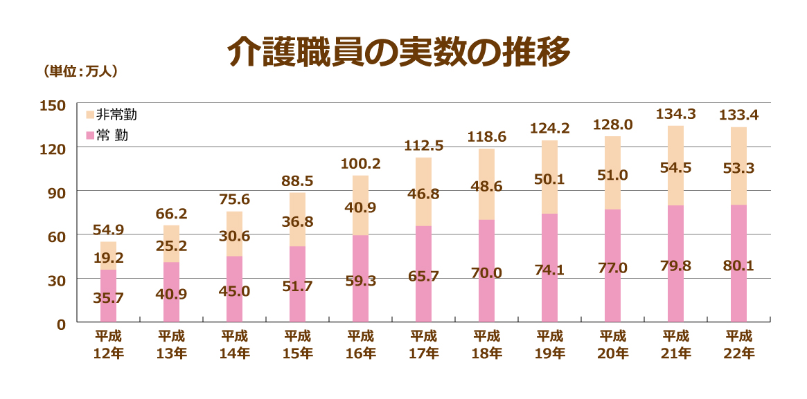 介護職員実数の推移