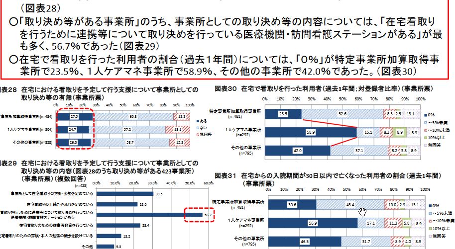 介護給付費分科会資料