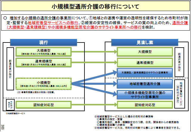 地域密着デイサービス創設、小規模通所介護事業所の移行図